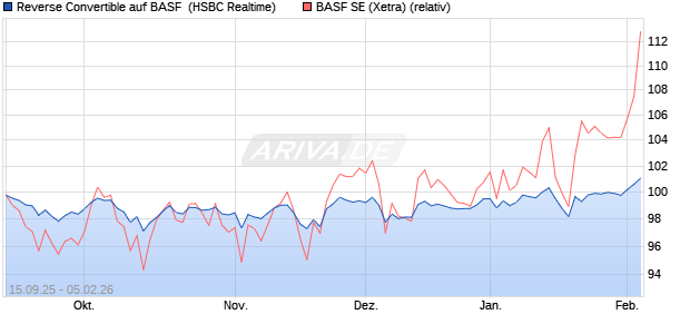 Reverse Convertible auf BASF [HSBC Trinkaus & Bur. (WKN: HT8CHF) Chart