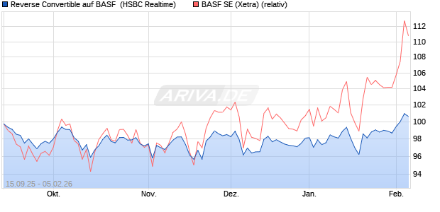 Reverse Convertible auf BASF [HSBC Trinkaus & Bur. (WKN: HT8CHH) Chart