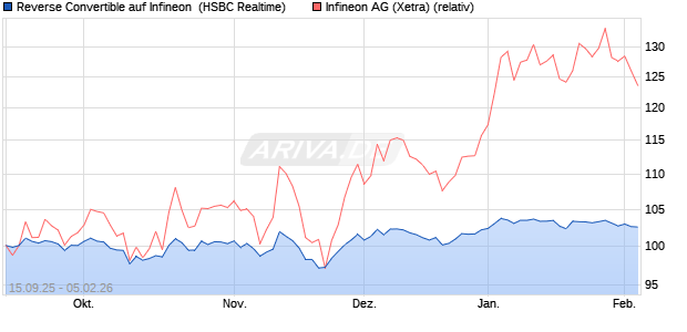 Reverse Convertible auf Infineon [HSBC Trinkaus & B. (WKN: HT8CJ1) Chart