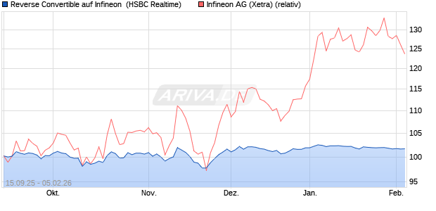 Reverse Convertible auf Infineon [HSBC Trinkaus & B. (WKN: HT8CJ3) Chart