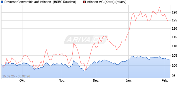 Reverse Convertible auf Infineon [HSBC Trinkaus & B. (WKN: HT8CJ4) Chart