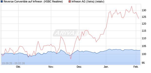 Reverse Convertible auf Infineon [HSBC Trinkaus & B. (WKN: HT8CJ5) Chart