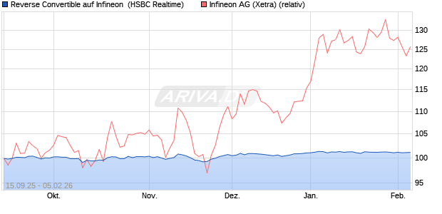 Reverse Convertible auf Infineon [HSBC Trinkaus & B. (WKN: HT8CJ6) Chart