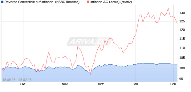 Reverse Convertible auf Infineon [HSBC Trinkaus & B. (WKN: HT8CJ8) Chart