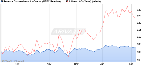 Reverse Convertible auf Infineon [HSBC Trinkaus & B. (WKN: HT8CJ9) Chart