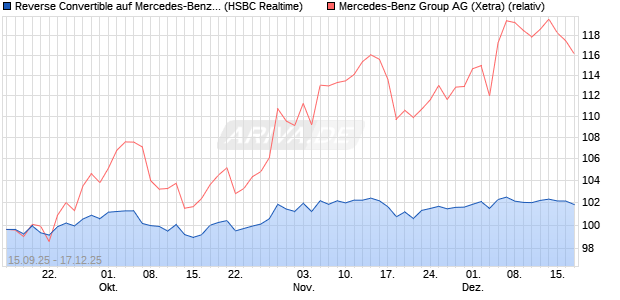 Reverse Convertible auf Mercedes-Benz Group [HSB. (WKN: HT8CJB) Chart