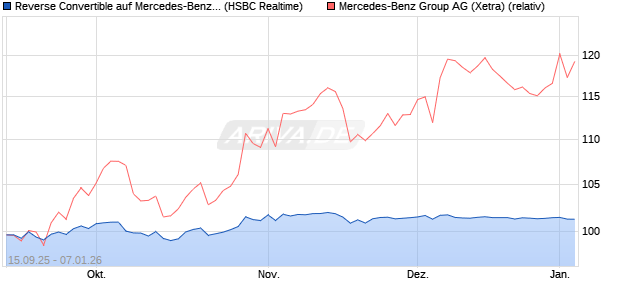 Reverse Convertible auf Mercedes-Benz Group [HSB. (WKN: HT8CJC) Chart