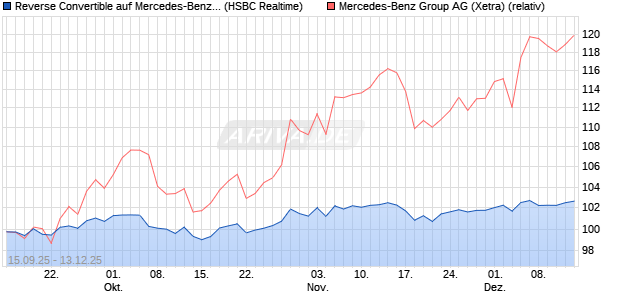 Reverse Convertible auf Mercedes-Benz Group [HSB. (WKN: HT8CJD) Chart