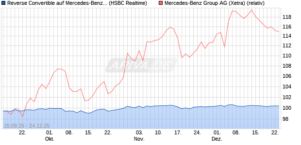 Reverse Convertible auf Mercedes-Benz Group [HSB. (WKN: HT8CJE) Chart