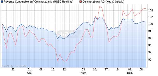 Reverse Convertible auf Commerzbank [HSBC Trinka. (WKN: HT8CKS) Chart