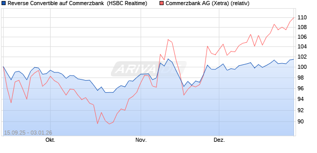 Reverse Convertible auf Commerzbank [HSBC Trinka. (WKN: HT8CKT) Chart