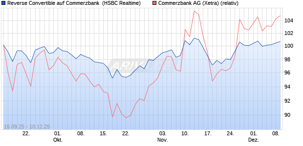 Reverse Convertible auf Commerzbank [HSBC Trinka. (WKN: HT8CKW) Chart