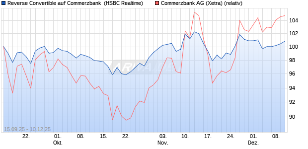 Reverse Convertible auf Commerzbank [HSBC Trinka. (WKN: HT8CKY) Chart