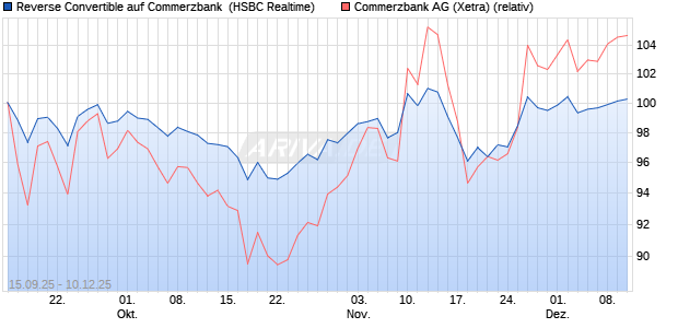 Reverse Convertible auf Commerzbank [HSBC Trinka. (WKN: HT8CL1) Chart
