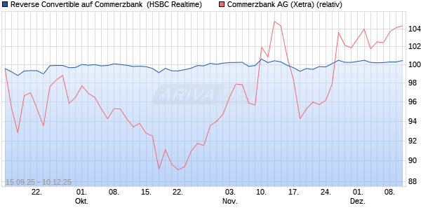 Reverse Convertible auf Commerzbank [HSBC Trinka. (WKN: HT8CL2) Chart
