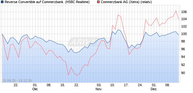 Reverse Convertible auf Commerzbank [HSBC Trinka. (WKN: HT8CL3) Chart