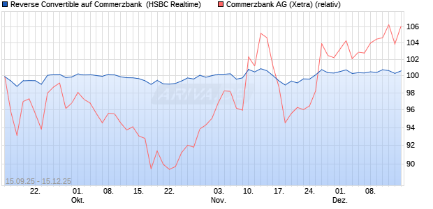Reverse Convertible auf Commerzbank [HSBC Trinka. (WKN: HT8CL4) Chart