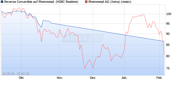 Reverse Convertible auf Rheinmetall [HSBC Trinkaus. (WKN: HT8CM7) Chart