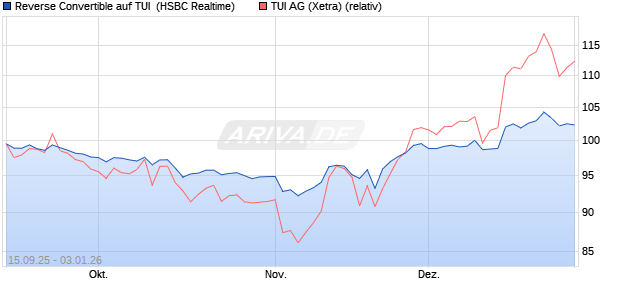 Reverse Convertible auf TUI [HSBC Trinkaus & Burkh. (WKN: HT8CM9) Chart