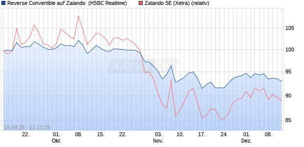 Reverse Convertible auf Zalando [HSBC Trinkaus & B. (WKN: HT8CNL) Chart