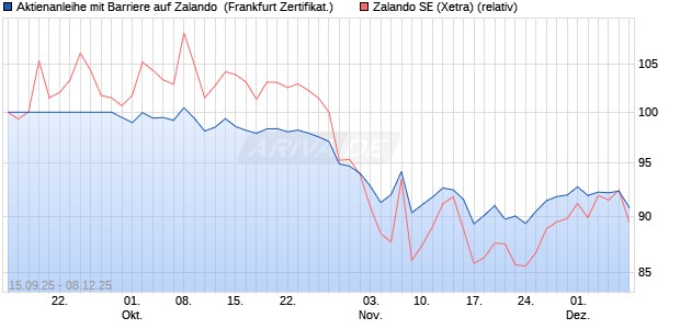 Aktienanleihe mit Barriere auf Zalando [Vontobel] (WKN: VH3RDM) Chart