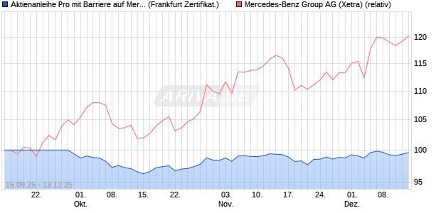Aktienanleihe Pro mit Barriere auf Mercedes-Benz Gr. (WKN: VH3RDQ) Chart
