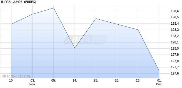 FGBL JUN26 [FIXED INCOME FUTURES] Future Chart
