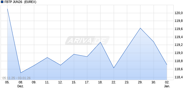 FBTP JUN26 [FIXED INCOME FUTURES] Future Chart