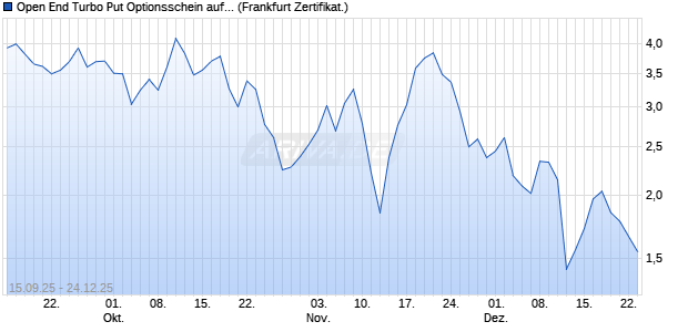 Open End Turbo Put Optionsschein auf Dow Jones In. (WKN: UQ15AQ) Chart
