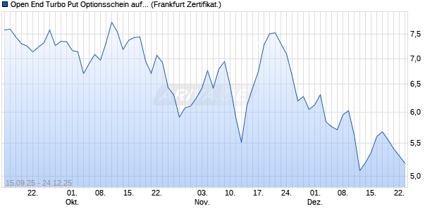 Open End Turbo Put Optionsschein auf Dow Jones In. (WKN: UQ15B2) Chart