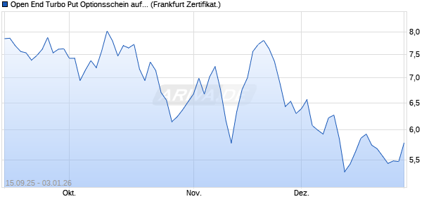 Open End Turbo Put Optionsschein auf Dow Jones In. (WKN: UQ10TE) Chart