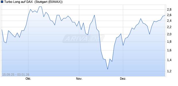 Turbo Long auf DAX [Morgan Stanley & Co. Internatio. (WKN: MM3XMY) Chart
