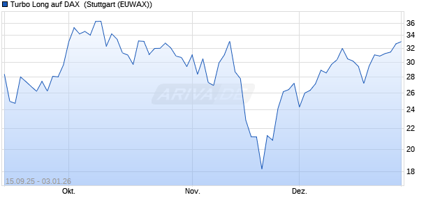 Turbo Long auf DAX [Morgan Stanley & Co. Internatio. (WKN: MM3XMW) Chart
