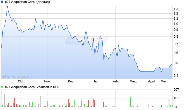 1RT Acquisition Aktie Chart