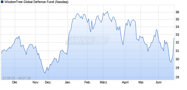 WisdomTree Global Defense Fund Aktie Chart