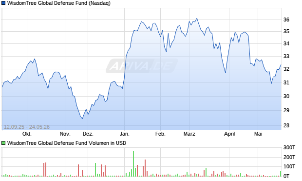 WisdomTree Global Defense Fund Aktie Chart