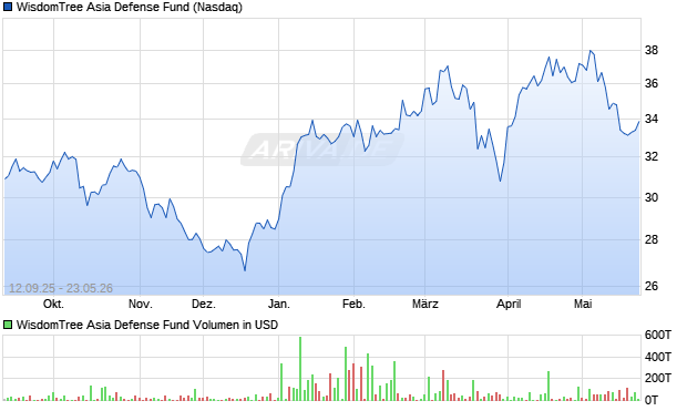 WisdomTree Asia Defense Fund Aktie Chart