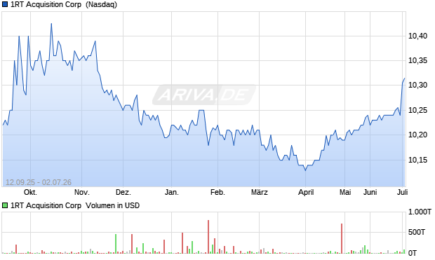 1RT Acquisition Aktie Chart