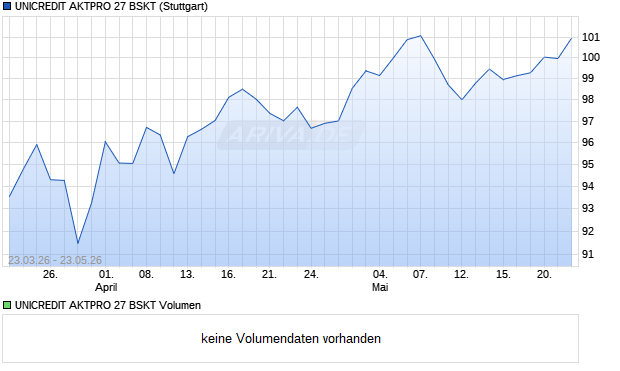 UNICREDIT AKTPRO 27 BSKT Aktie Chart