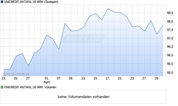 UNICREDIT AKTANL 26 MRK Aktie Chart