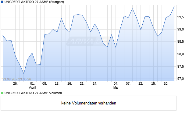 UNICREDIT AKTPRO 27 ASME Aktie Chart