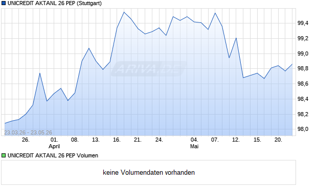 UNICREDIT AKTANL 26 PEP Aktie Chart