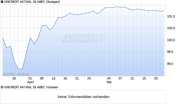 UNICREDIT AKTANL 26 ABEC Aktie Chart