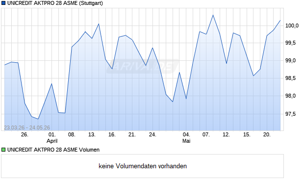 UNICREDIT AKTPRO 28 ASME Aktie Chart