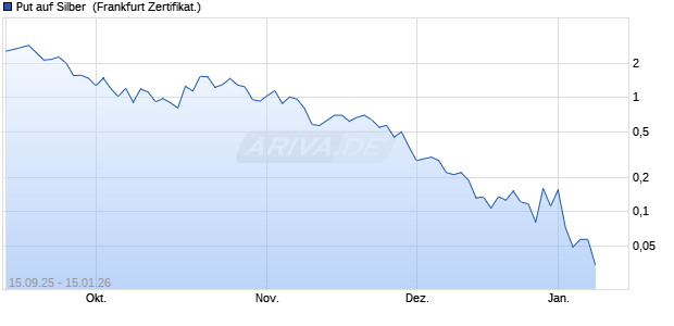 Put auf Silber [Vontobel] (WKN: VH3RQ0) Chart
