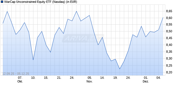WarCap Unconstrained Equity ETF Aktie Chart