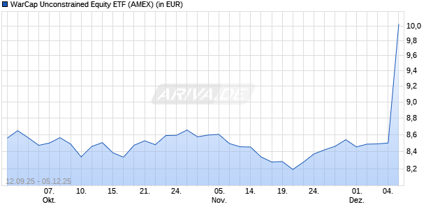 WarCap Unconstrained Equity ETF Aktie Chart