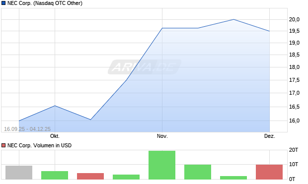 NEC Aktie Chart
