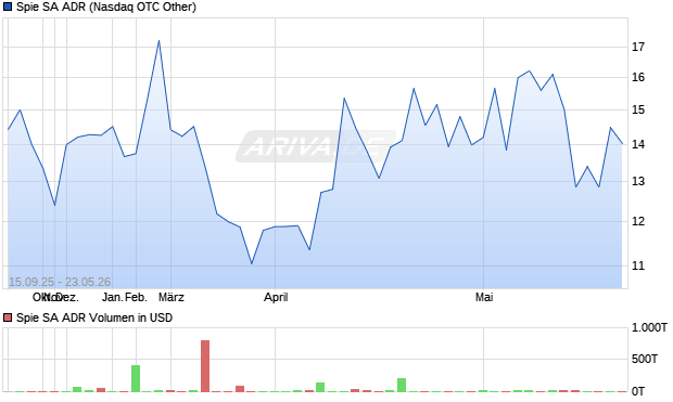 Spie Aktie (ADR) Chart