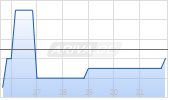 Hang Feng Technology Innovation Co Ltd Chart